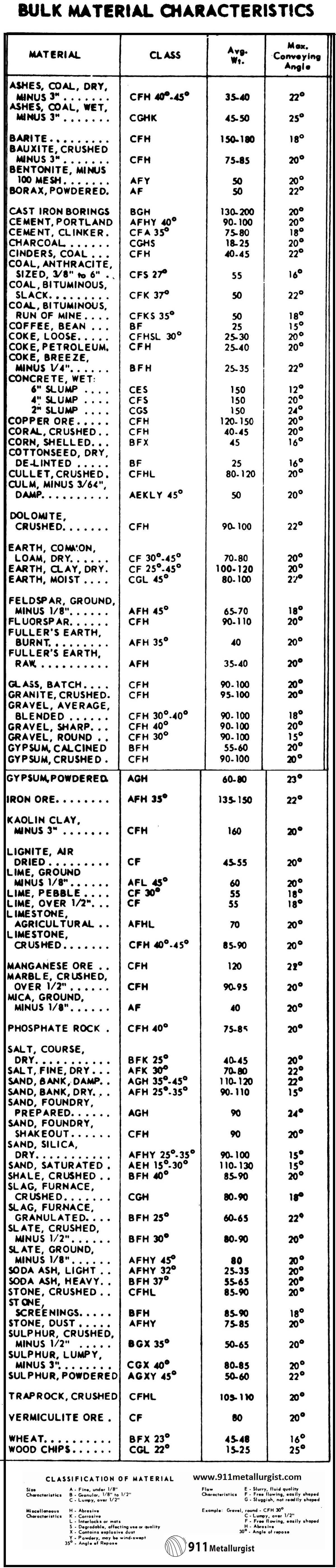Characteristics of Bulk Materials - 911Metallurgist