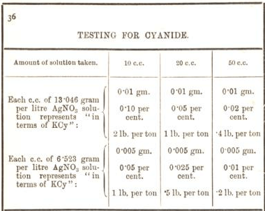 testing for cyanide 36