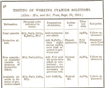 testing of working cyanide solutions 38