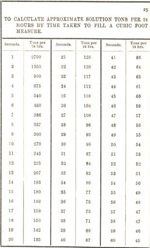 to calculate approximate solution tons per 24 hours by time taken to fill a cubic foot measure 25