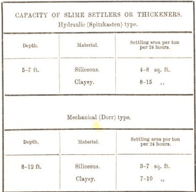 treatment of ore pulp 49