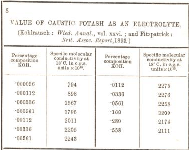 value of caustic potash as an electrolyte 8