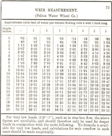 weir measurement 73
